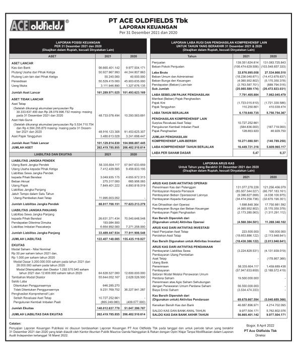 Laporan Keuangan Ace Oldfields Tbk KUAS Q4 2021 Dataindonesia Id